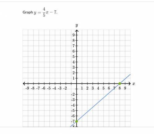 Graph. *8th grade math* (QUIZ)

graph y=4/5x-7
IT HAS TO BE PLOTTED ON EXACT LINES or else it wont