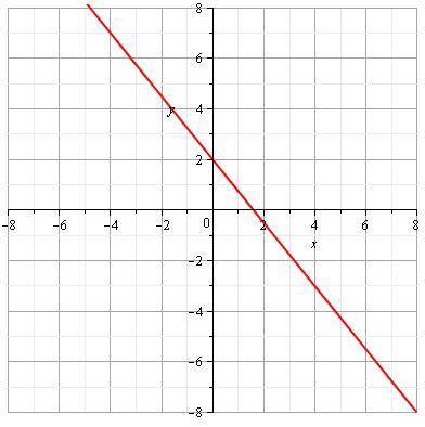 The Slope of the Graph Below is: