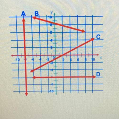 Which line pictured has a slope undefined?