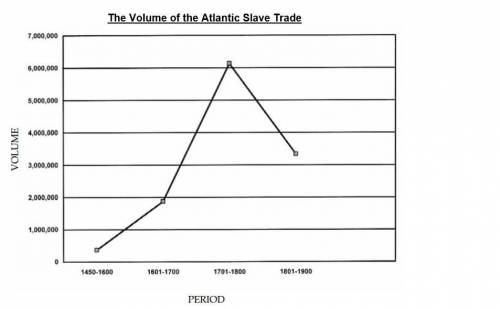 During Which 100 year period did the slave trade increase the most?
