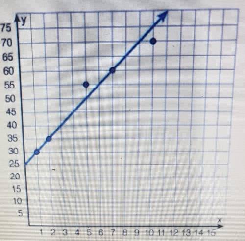 Eva is selling baked goods to fundraise money for the Cheerleading team. The graph below shows the