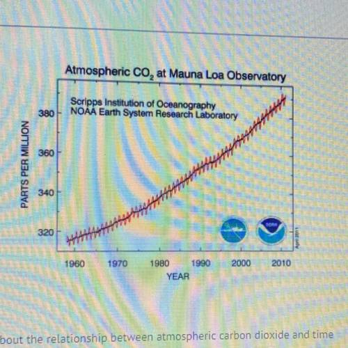The graph indicates what about the relationship between atmospheric carbon dioxide and time

A)
ov