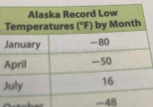 Hawaii's record low temperature is -11*C. Find the difference in degrees Fahrenheit between Hawaii'