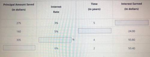 Complete the table to show the interest earned for different savings principals, interest rates, ti
