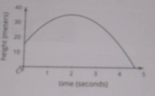 The graph H shows the height, in meters of a rocket T seconds after it was launched

What is the d