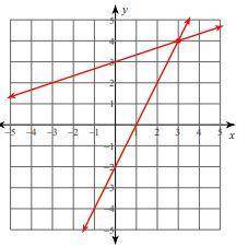 A system of equations is graphed below. What is the solution to the system? Explain how you know.