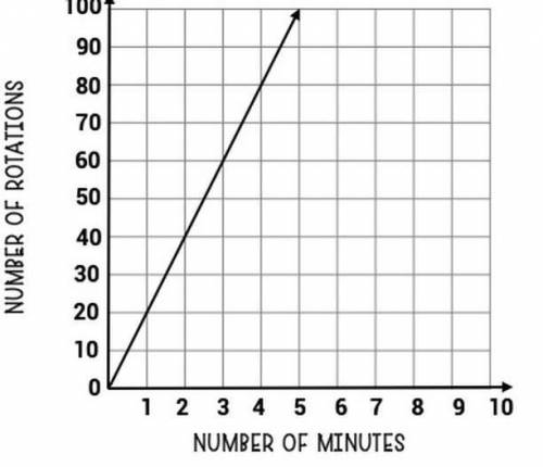 The following graph shows the relationship between the number of times a gear can rotate in a perio