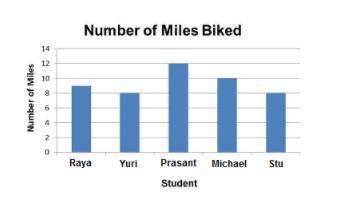 The bar graph shows the number of miles biked by five students during one week.

How many more mil