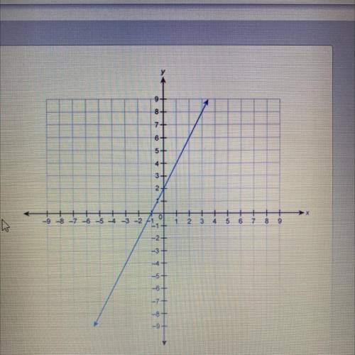 HELP FAST PLEASE!!

A function is represented by the graph.
Complete the statement by selecting fr