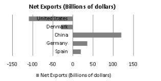 The bar graph in the following graphic represents fictional net exports in billions of dollars for
