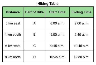 What was the hiker's average velocity during part C of the hike?