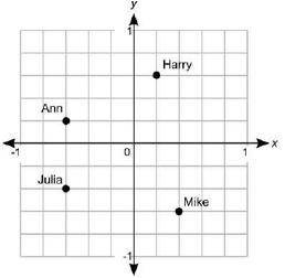 Pls help

The points on the coordinate grid below show the locations of the houses of four student