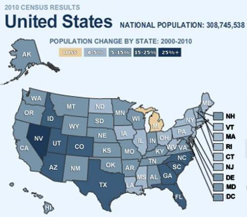 Between 2000 and 2010, what was the only state to experience a population growth greater than 25 pe