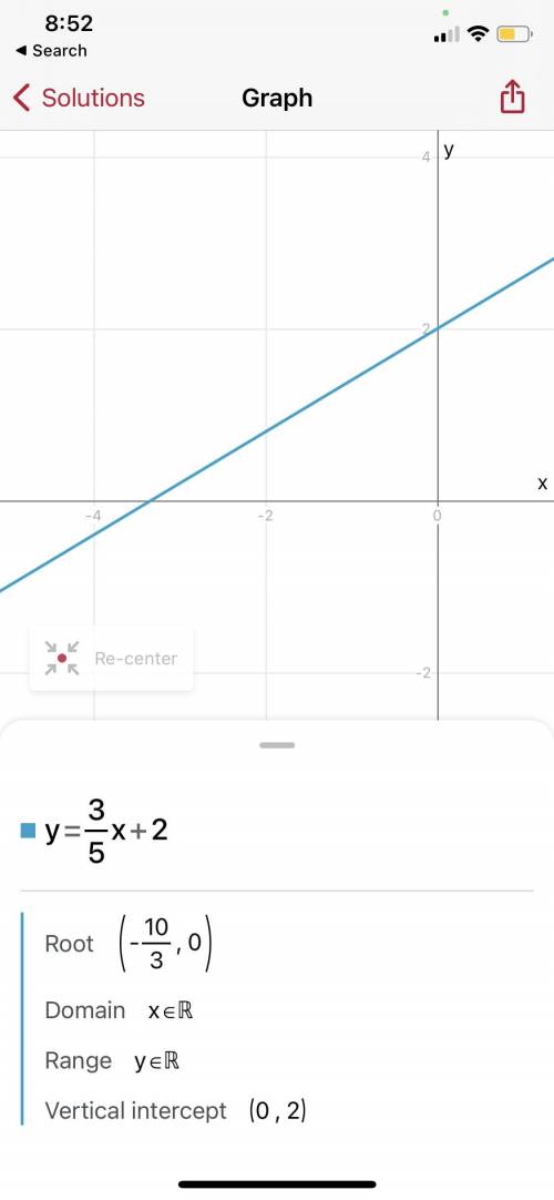 Hi I am trying to learn how to graph y = 3/5x + 2 but I am really not good at graphing​
