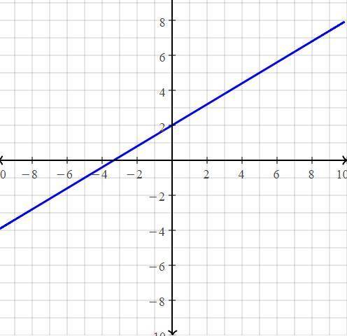 Hi I am trying to learn how to graph y = 3/5x + 2 but I am really not good at graphing​