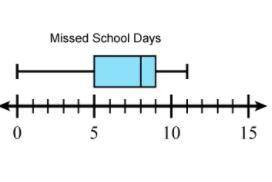 Study the box plot shown. Then enter numbers for each of the values below.
imagine math