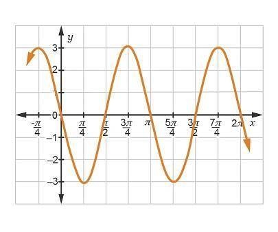 Which statement about the graph is true?

•The period of the graph is 2pi/3•The amplitude of the g