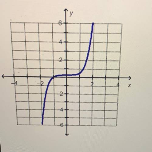 Which statement is true about the end behavior of the

graphed function?
O As the x-values go to p