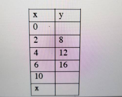 Find the missing values to complete the table