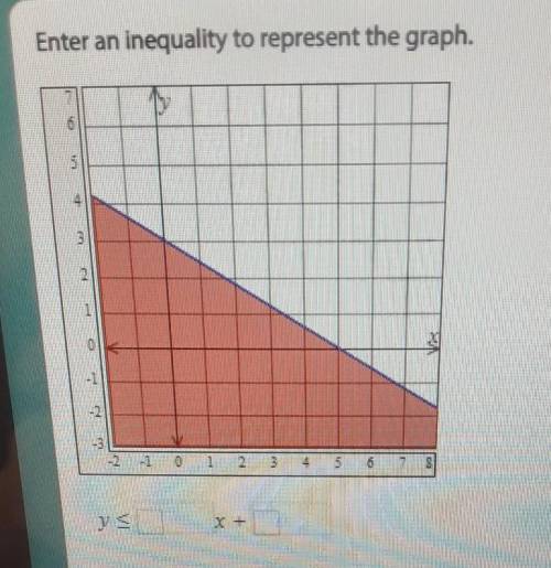 Enter an inequality to represent the graph.(please help)