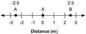 The number line shows the distance in meters of two birds, A and B, from a worm located at point X: