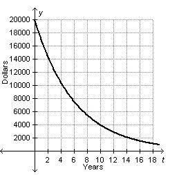 PLEASE HELP ASAP I HAVE A TEST IN 2 MINUTES

The graph below models the value of a $20,000 c