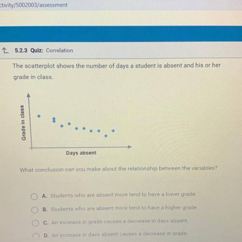 The scatterplot shows the number of days a student is absent and his or her

grade in class.
What