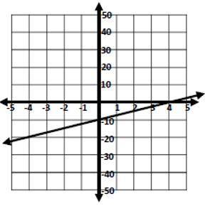 What is the slope (m) and y-intercept for the graph (b)