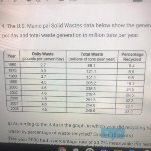 Based on the information it this table, the daily waste remained the same but the total waste has