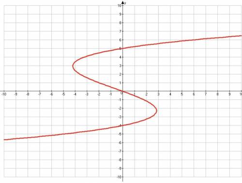 What is the domain of the equation graphed below?

A.)All real numbers
B.)x > -4
C.)x > -7
D