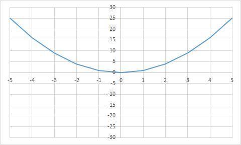 Determine if the graphed function is linear or nonlinear.

Select from the drop down menu to corre