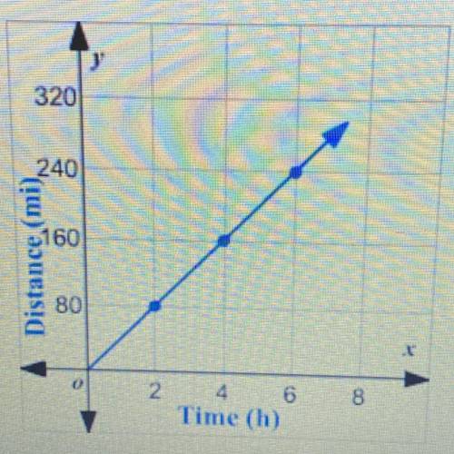 According to the graph below. What is the
distance traveled in seven hours?