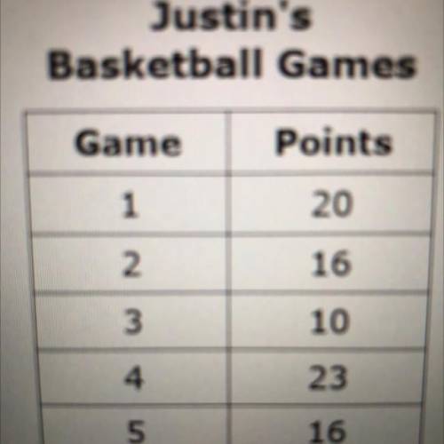 PLEASE HELP MEEE

The table shows the number of points Justin scored during each of 5 basketball g