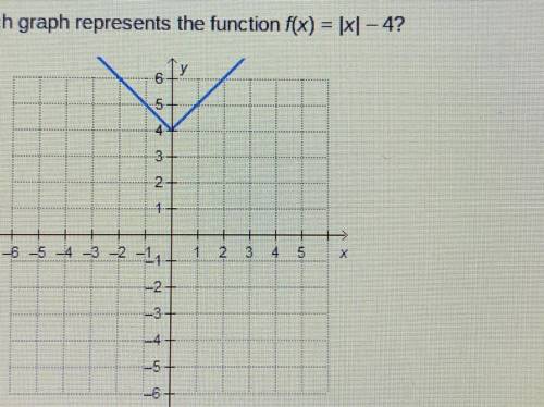 Which graph represents the function fx) =|x–4?