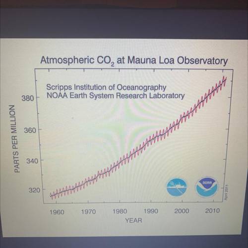 The graph indicates what about the relationship between atmospheric carbon dioxide and time

-))
A