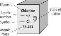 What would change in the following picture to represent an isotope of the element chlorine?

A.Ele
