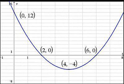 What is the equation of the following graph in vertex form

y = (x − 4)2 − 4 
y = (x + 4)2 − 4
y =