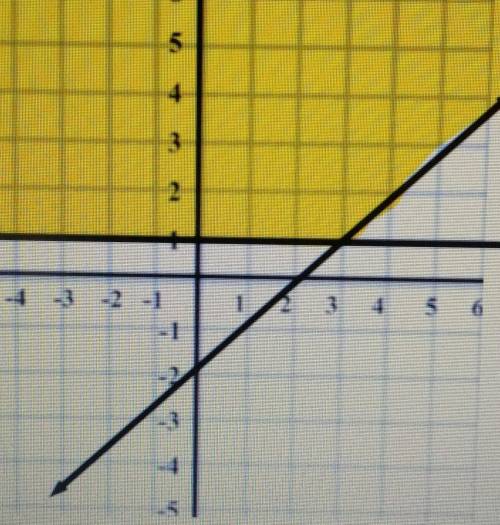Write a system of inequalities that would produce the graph above.