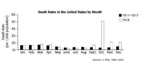 Answer the following in complete sentences. Which month and year had the highest death rate? What w