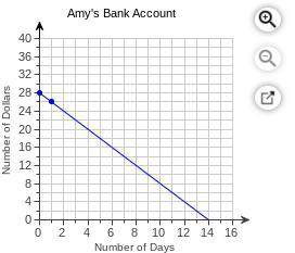 Amy began with $28 in her bank account and spent $2 each day. The line models the amount of money