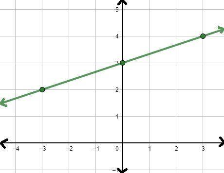 What is the slope of the line?

Question 4 options:
−3
3
13
−13