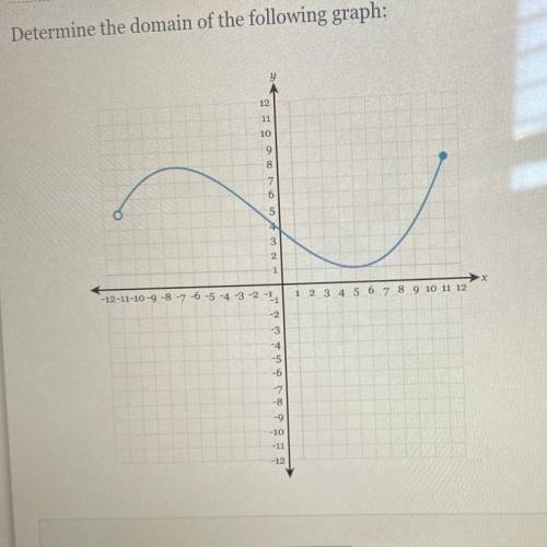 What is the domain of the graph in the picture