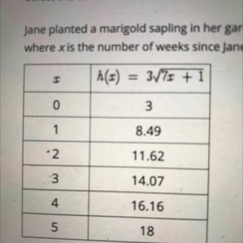 Jane planted a marigold sapling in her garden and recorded its growth every week. The plants height