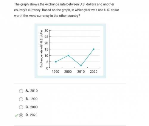 The graph shows the exchange rate between U.S. dollars and another country's currency. Based on the