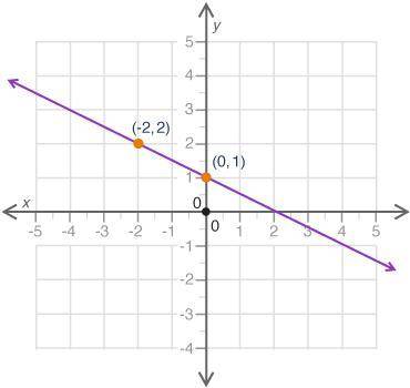 What is the slope shown in the graph?
A) −2
B) −1
C) −1 over 2
D) 1 over 2