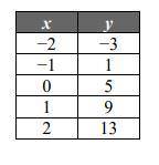 ITS MATH SORRY Determine if each graph, table or equation is linear or non-linear.