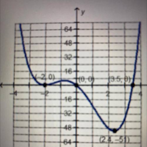 Which statement is true about the end behavior of the

graphed function?
As the x-values go to pos