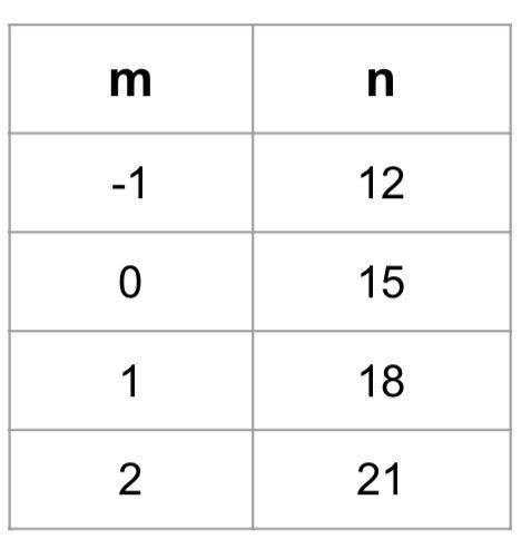 PLSSSSSSS NEED HELP
Write the slope and equation from the table given.