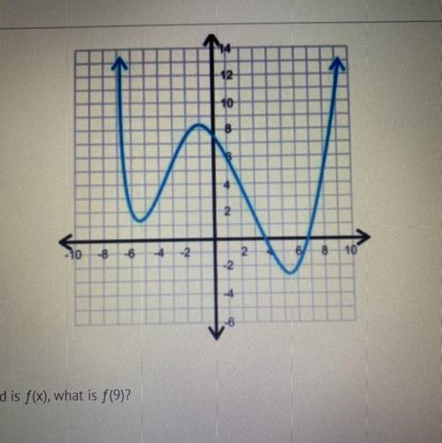Pleaseeee I need so much help on this...Given that the function graphed is f(x), what is f(9)?