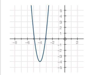 What is the average rate of change from x = −5 to x = −4?
